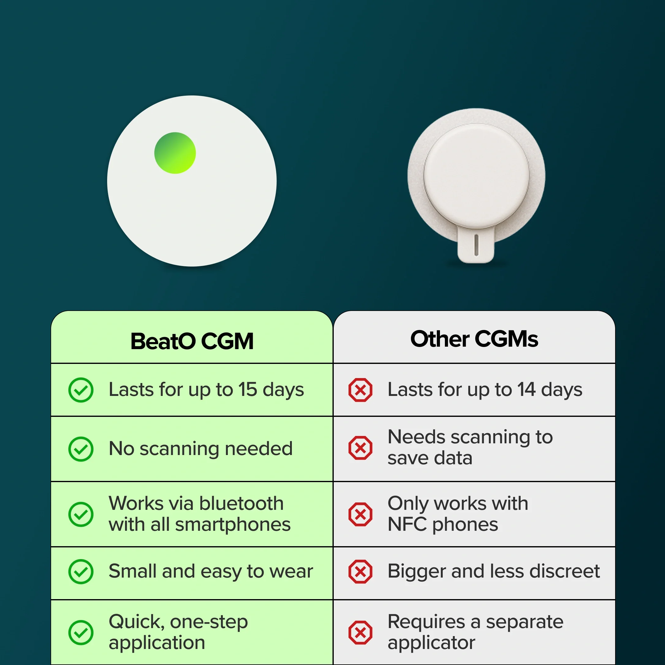 BeatO CGM Glucose Monitor for diabetes | Bluetooth Connected CGM Sugar Test Machine for home | 15-Day Glucose Tracking | No-Scan, One-Push Application - Image 8